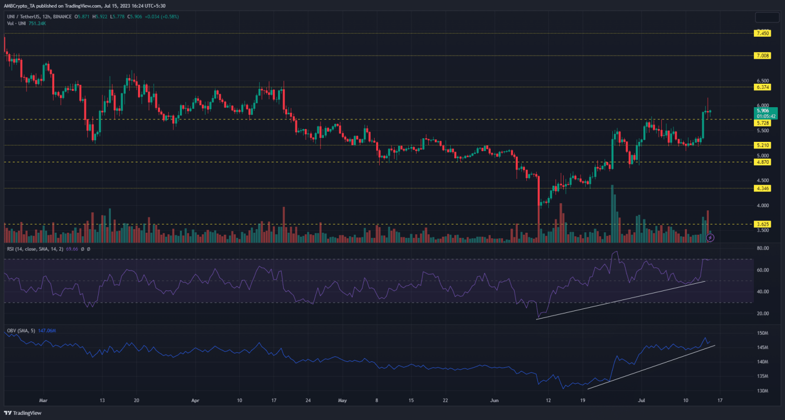 Uniswap: Another resistance level claimed – how high can rally go?