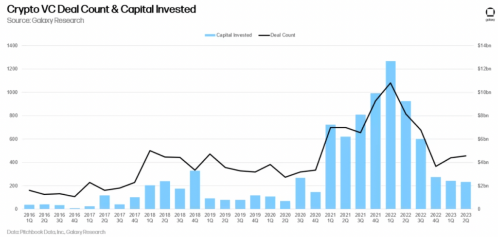 VC Funding for Crypto Continues to Slide, Has Yet to Bottom Out