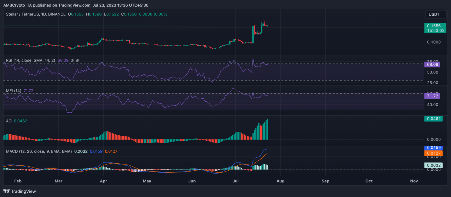 Stellar’s XLM surges by 22% in a week – Will the uptrend continue?