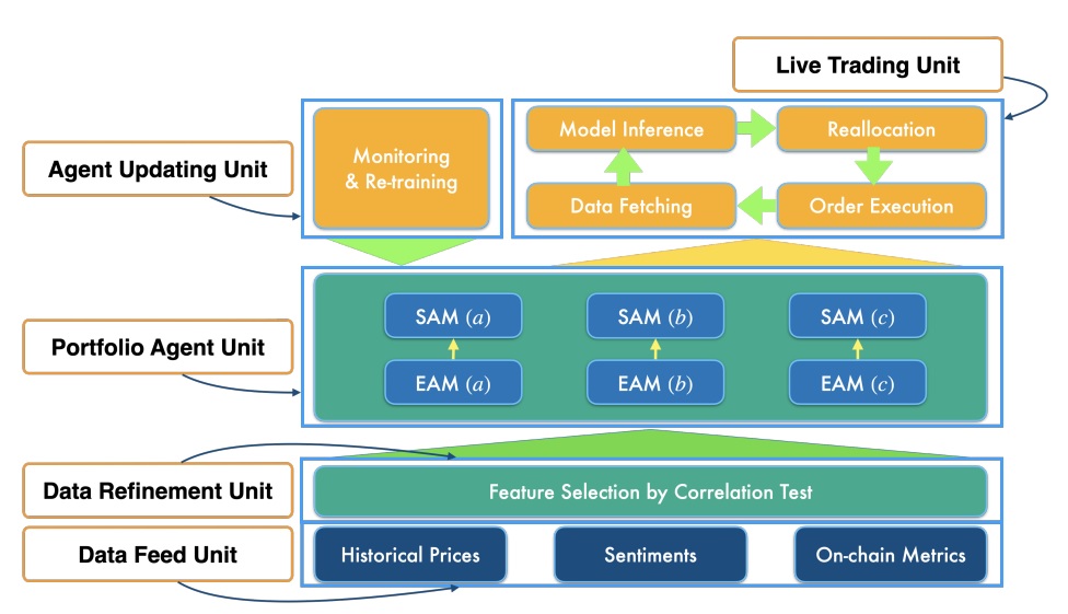 Scientists create a crypto portfolio management AI trained with on-chain data