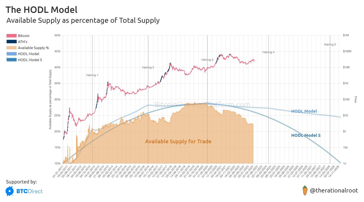 BlackRock ETF stirs US Bitcoin buying as research says ‘get off zero’