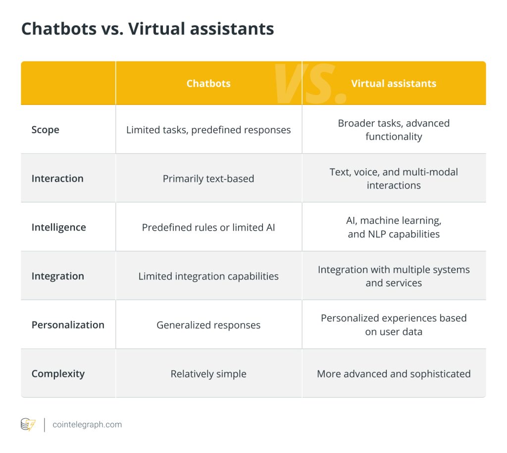 How to use chatbots for virtual assistance