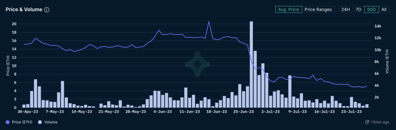 Azuki NFT prices down 65% in the month following Elementals drop: Nansen