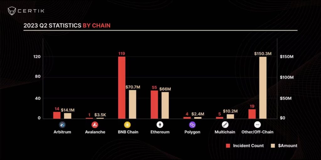 Malicious actors drain over $135 million from Ethereum and BNB Chain in Q2, 2023
