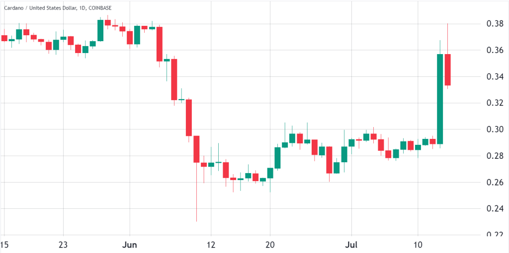 Cardano price turns bullish, but is there substance to the ADA rally?
