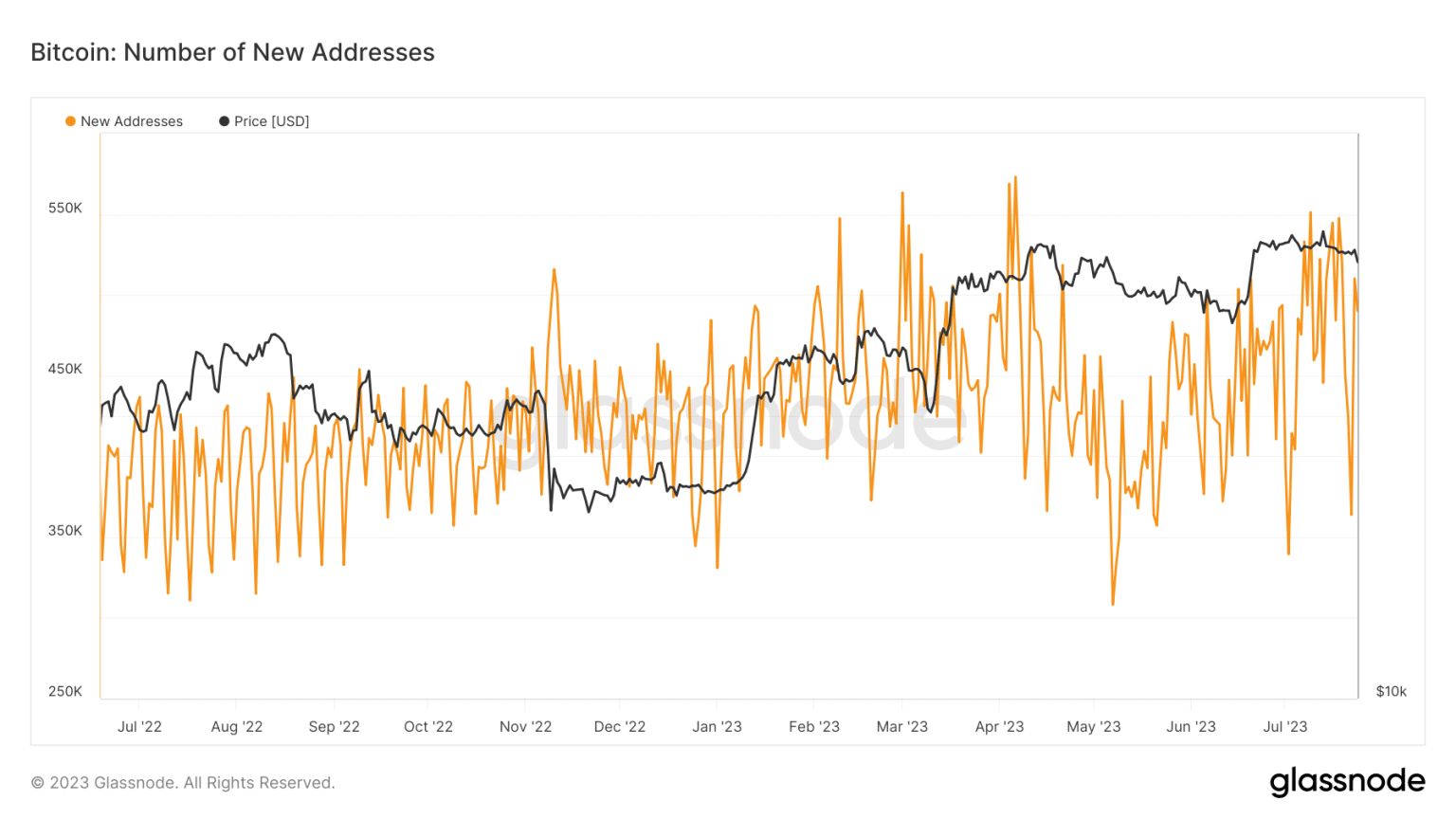BTC sees surge in new addresses despite fluctuating prices. Here’s why…