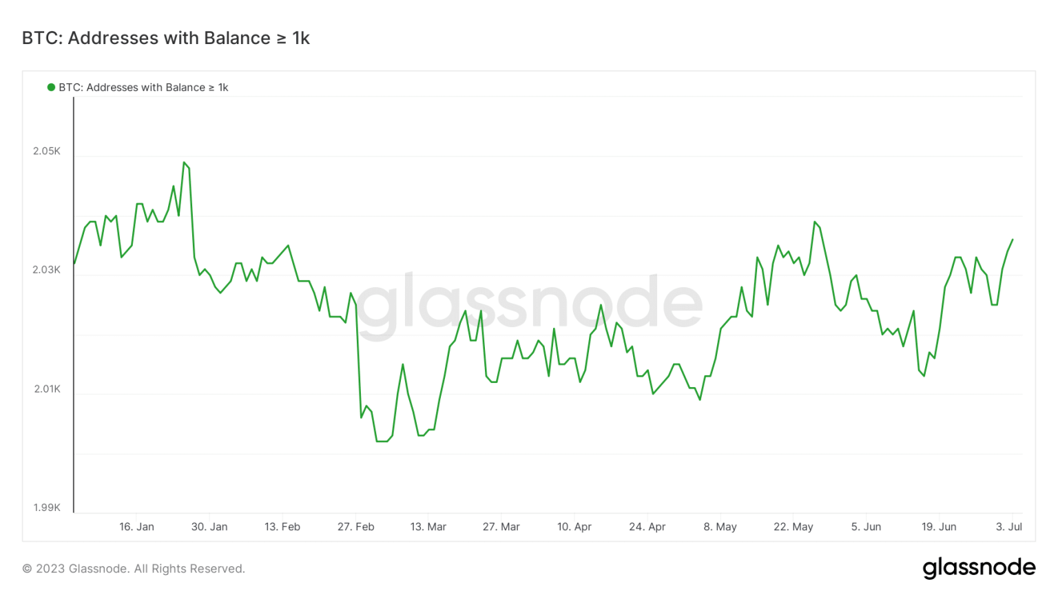 Bitcoin in July: With whales on the move, here’s what BTC will do