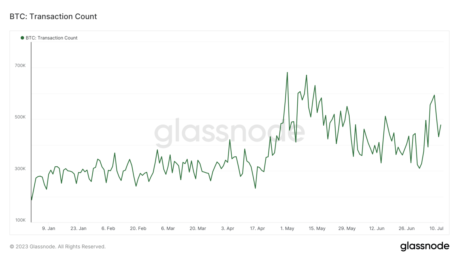 Bitcoin loses lead in daily transactions: Here’s why