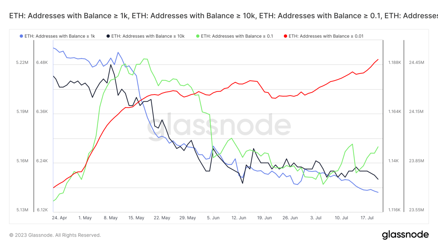 Ethereum addresses fall to 8-month lows, but all’s not lost