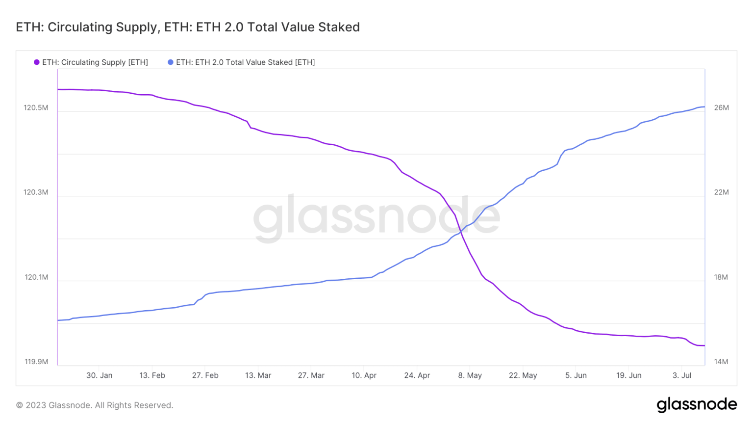 ETH staking hits new highs as traders expect this outcome