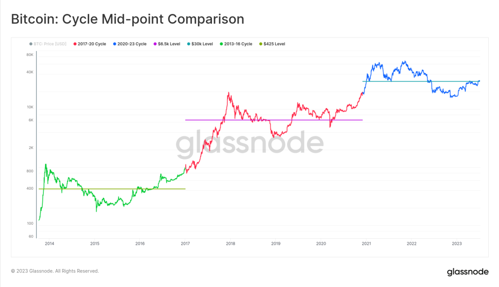 Bitcoin At Mid-Cycle Point: Historical Pattern Repeating Itself?