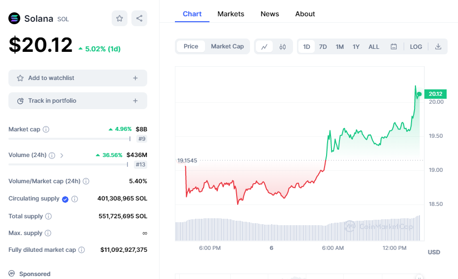 Solana Pares July Gains as Bears Bring SOL Back to $18.80 Level