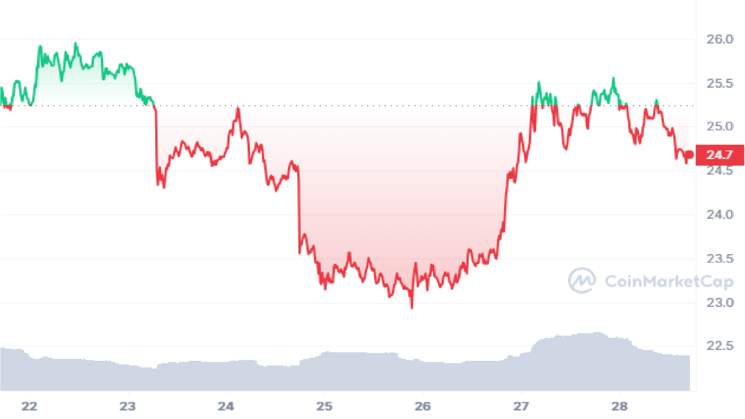 Solana Price Prediction For August 2023 – Can $SOL Reclaim $30?