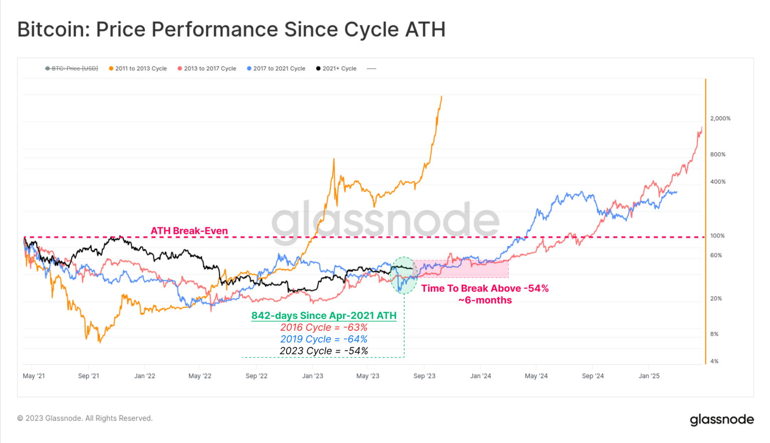 Is Bitcoin Mispriced? Lessons From Past Volatility Slumps