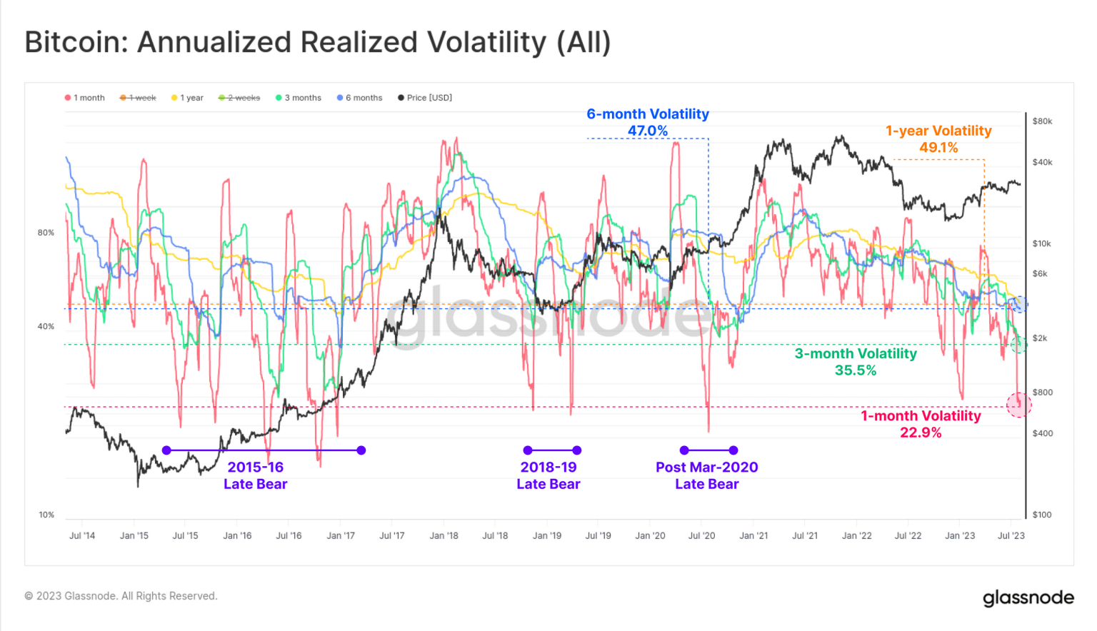 Bitcoin volatility drops to a multiyear low – why?