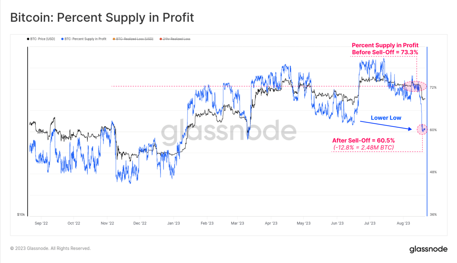 Why Bitcoin’s short-term holders are crucial to determining the next rally