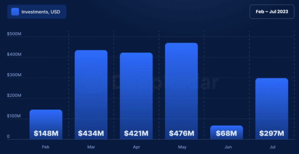 Blockchain gaming sees $300M summer funding boost