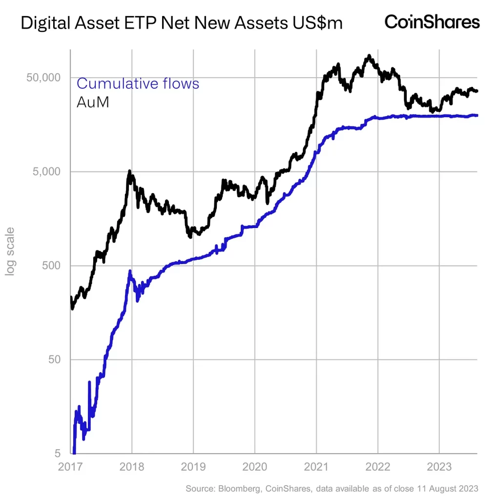 Crypto fund inflows improve as positive sentiment returns