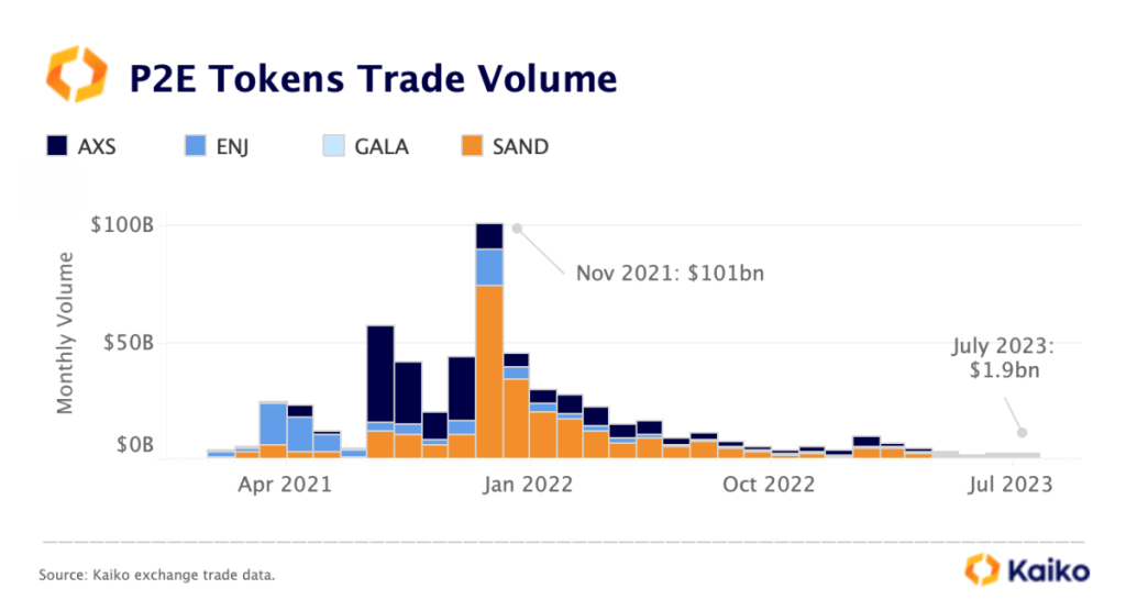Top play-to-earn tokens like Axie Infinity witness 98% drop in trading volume from peak