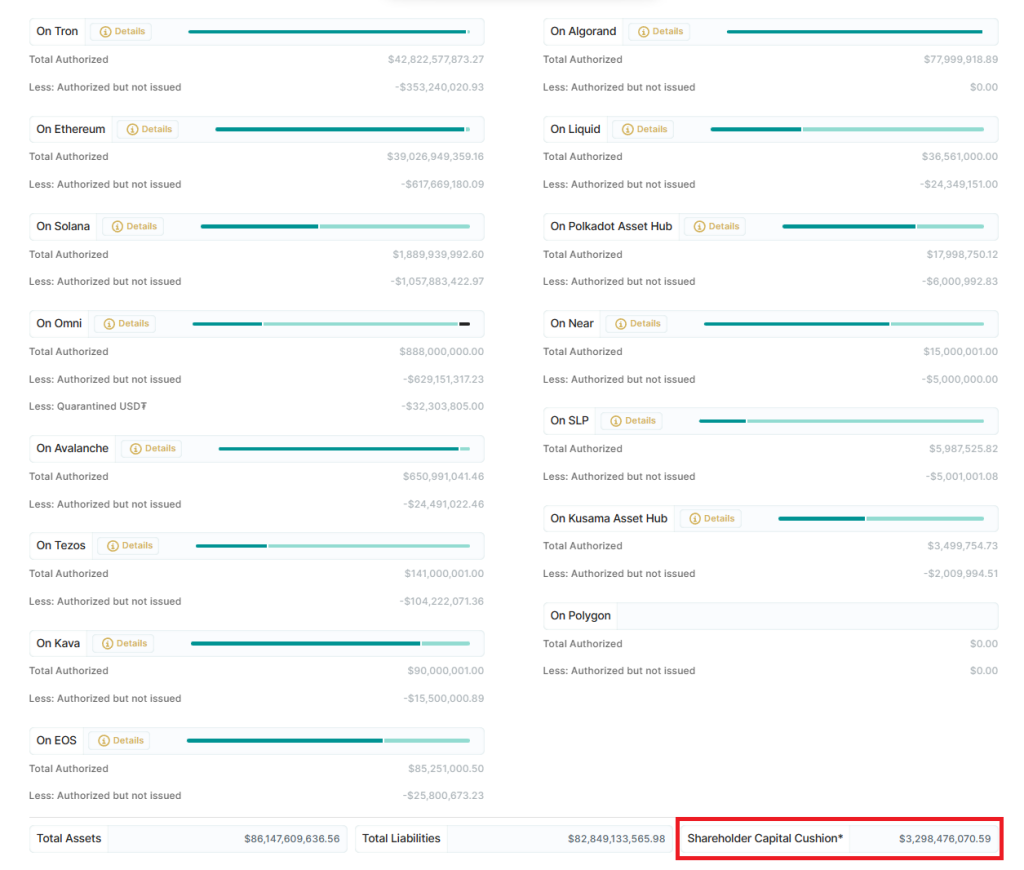 Tether maintains $3.3B in liquidity cushion: USDT transparency report