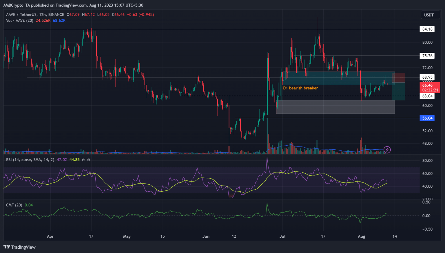 AAVE hits bearish zone: Are shorting gains likely?