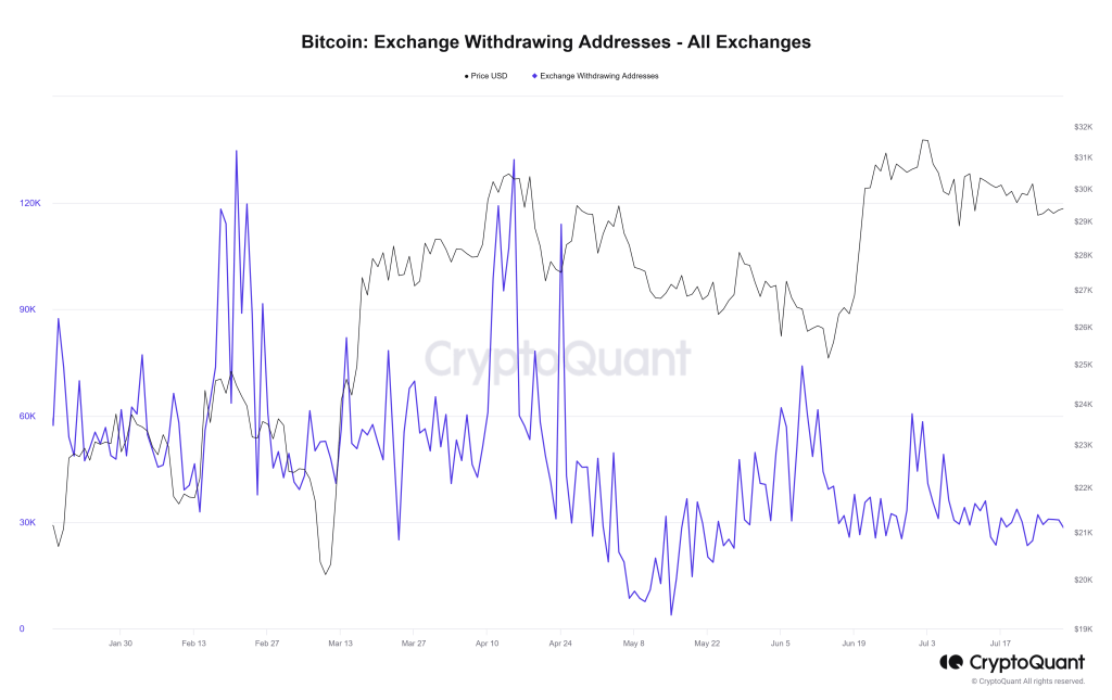Few Bitcoin Holders Withdrawing BTC From Exchanges, Is Fear Creeping In?