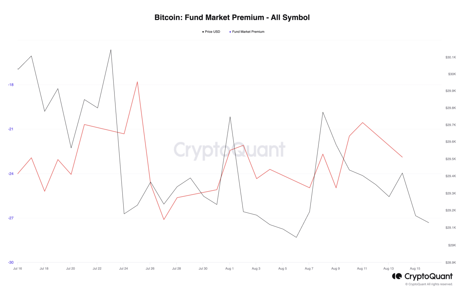 Bitcoin correlation with stocks and bonds rises in August – why?