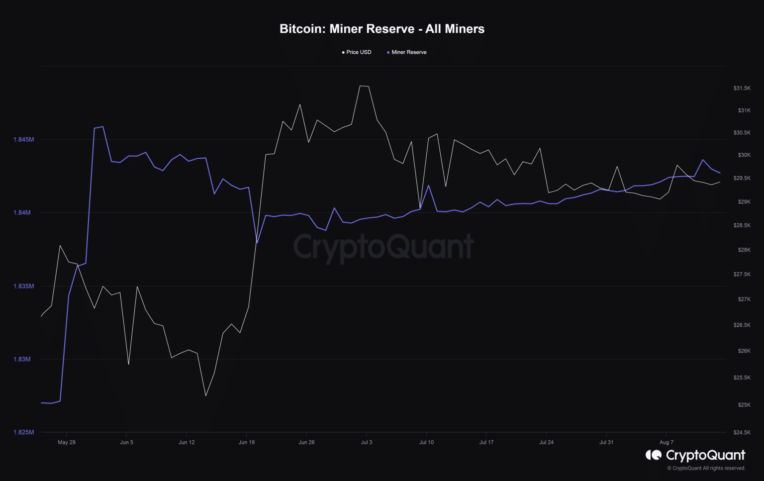 Miners cash out – Here’s what that says about Bitcoin