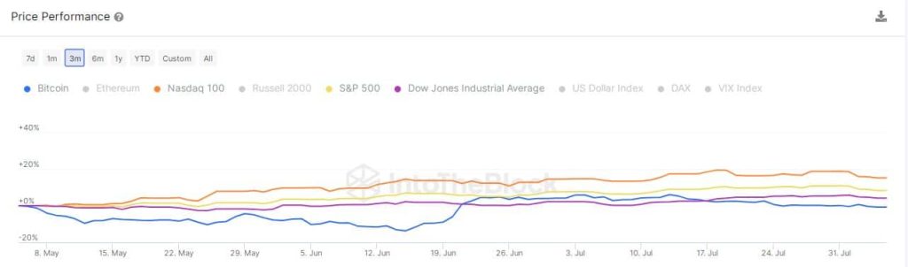 Bitcoin decouples from risky assets: Good news for LTHs?