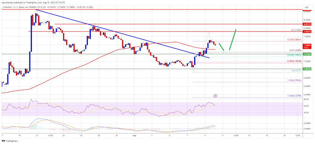 Chainlink Turns Attractive On Dips