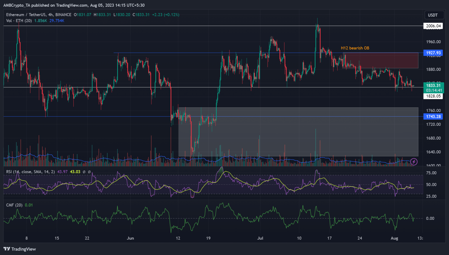 Ethereum: Bulls and bears tussle for the range-low