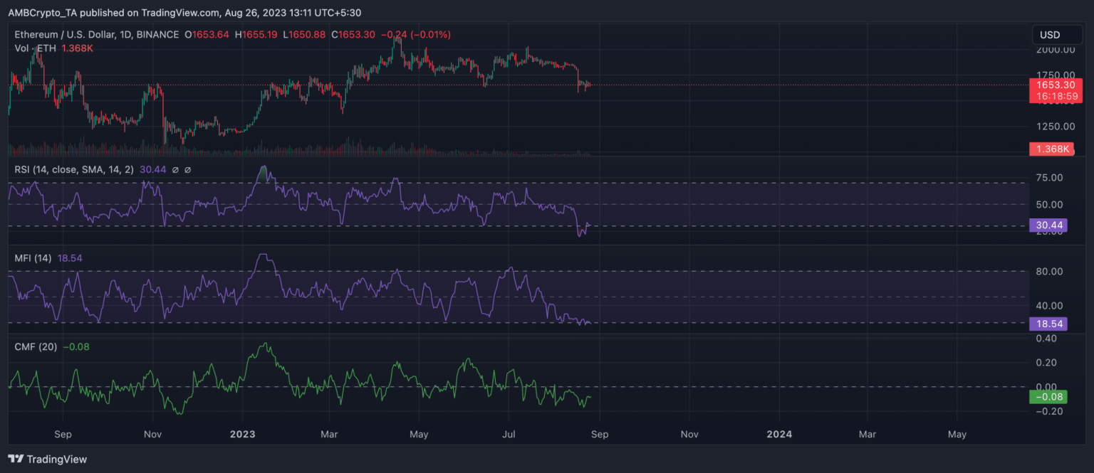 Ethereum bears gaining ground, here’s how