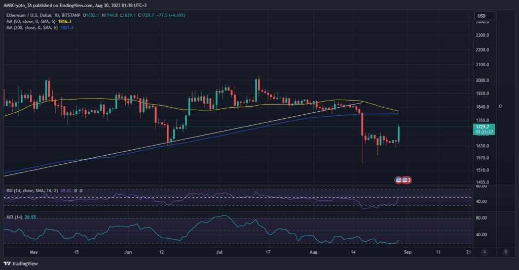 ETH bulls rally: Grayscale’s legal win boosts open interest and sentiment