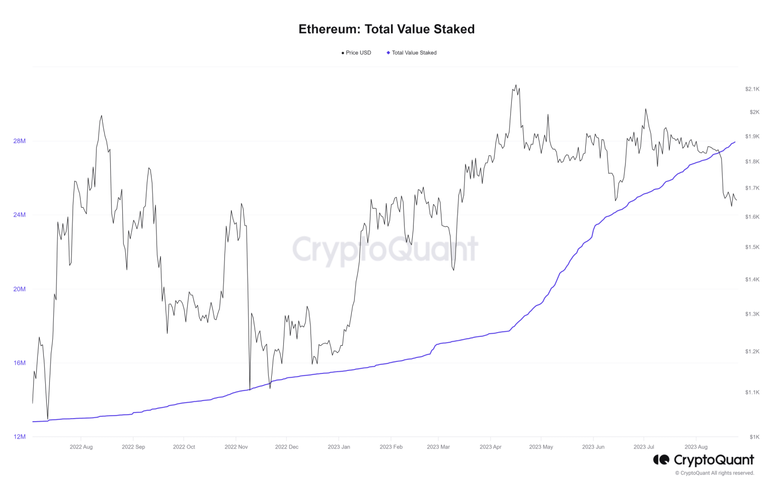 Ethereum staking continues to rise, but an opposing trend emerges