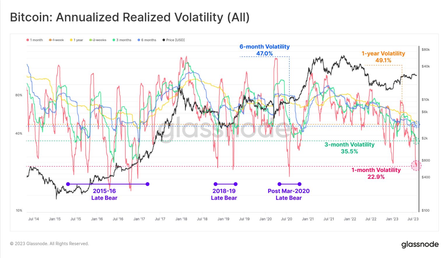 Low Bitcoin Volatility Masks Market Dynamics