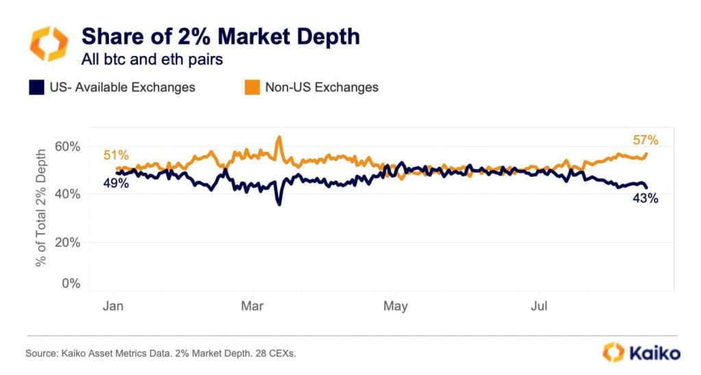 Regulatory waves impact BTC and ETH liquidity in the U.S. Assessing…