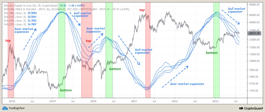 Bitcoin bulls remain determined amidst waning sentiment