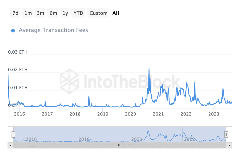 Ethereum: Fees and Open Interest hit record lows
