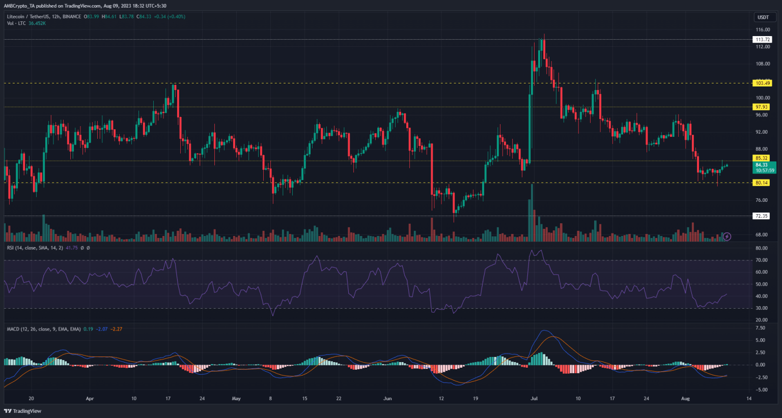 Litecoin: Can bulls use $80 support as a springboard for another rally?