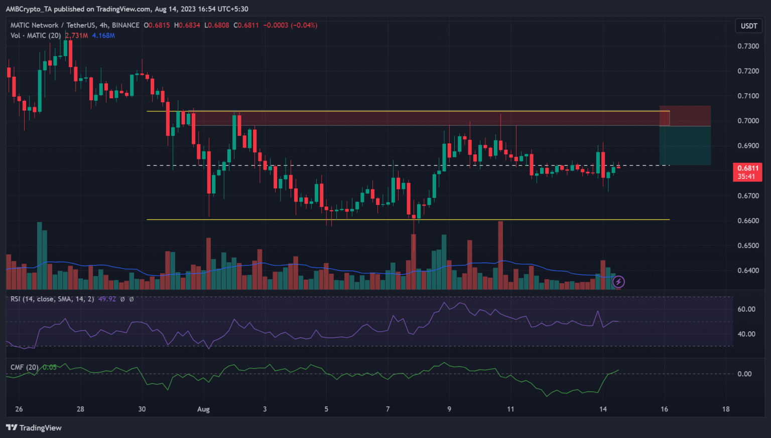 MATIC’s sideway structure extends – Can shorting yield gains?