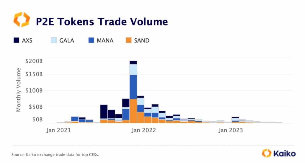 P2E game tokens decline massively, is this the reason?