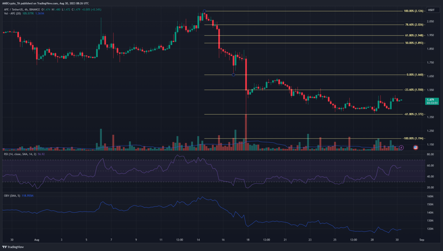 ApeCoin: Why further losses remain likely