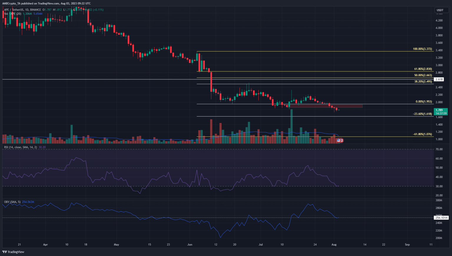 ApeCoin loses $2 support, is $1 impending?