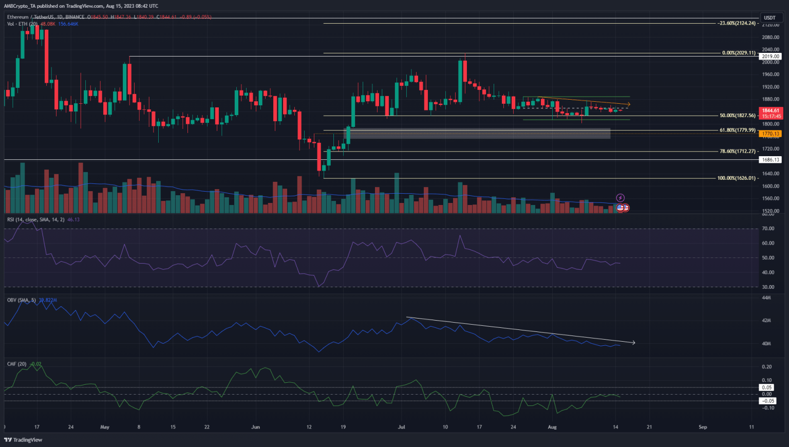Ethereum prices likely to fall below the $1815 support