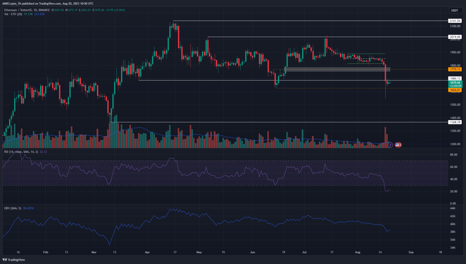 Can Ethereum stay above the $1650 price level