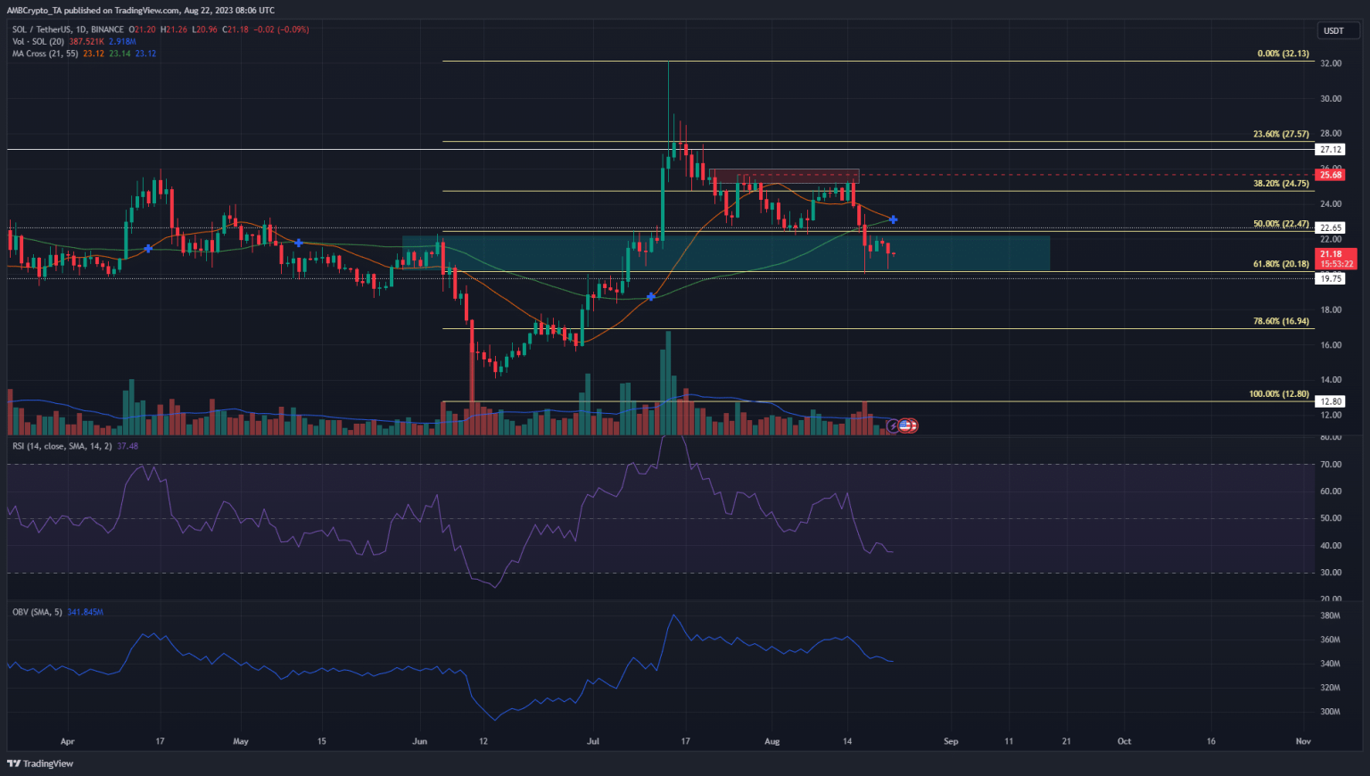 Solana: Is a recovery likely for SOL?