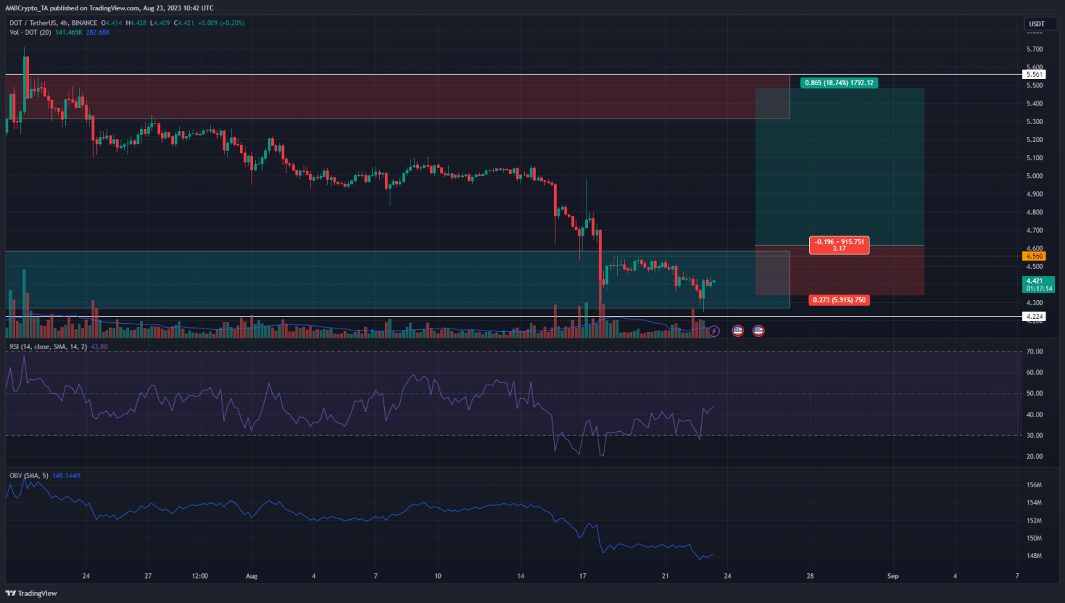 Polkadot presents a possible range formation