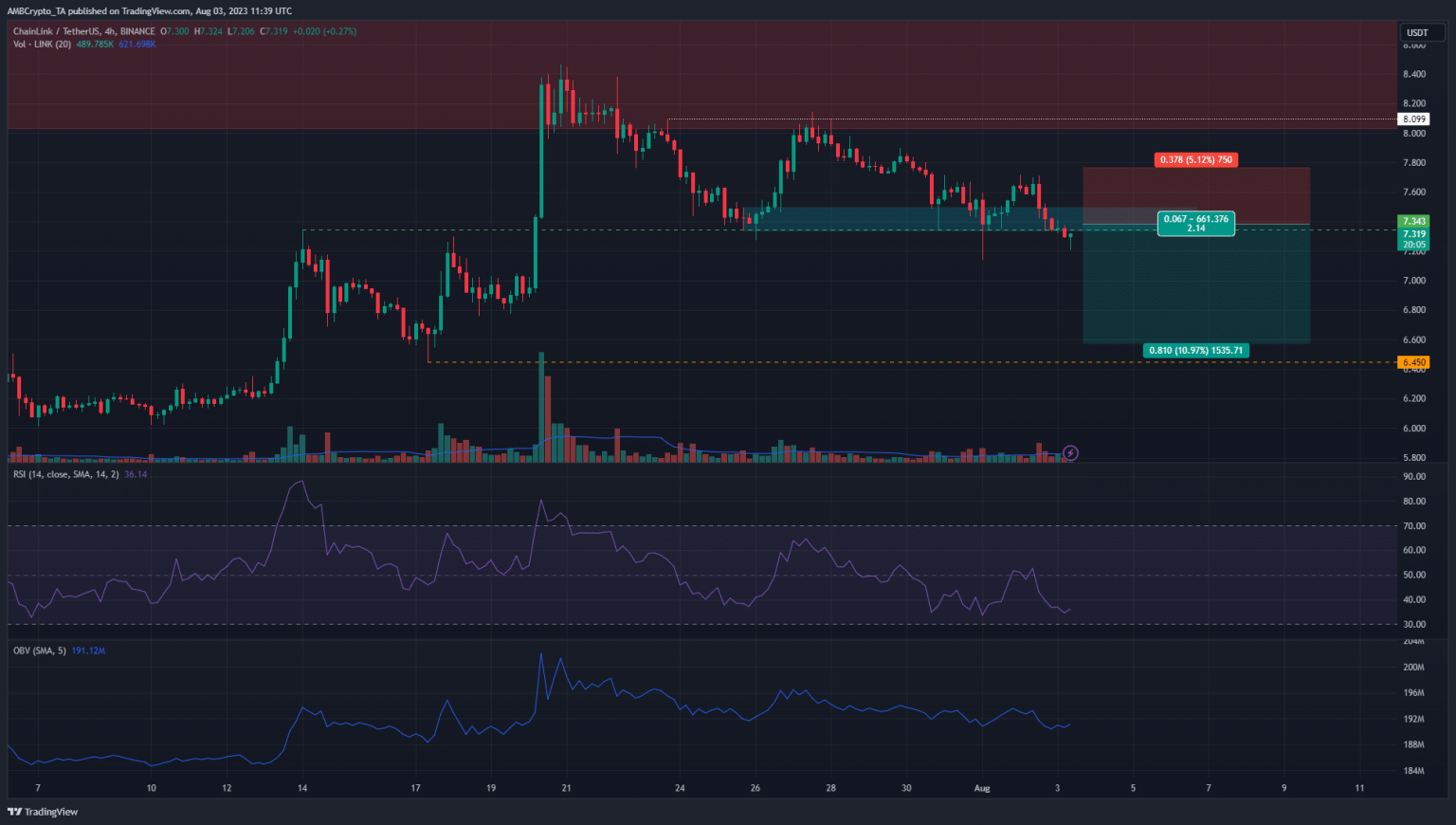 As Chainlink tumbles below $7.35, what will be the next bearish target