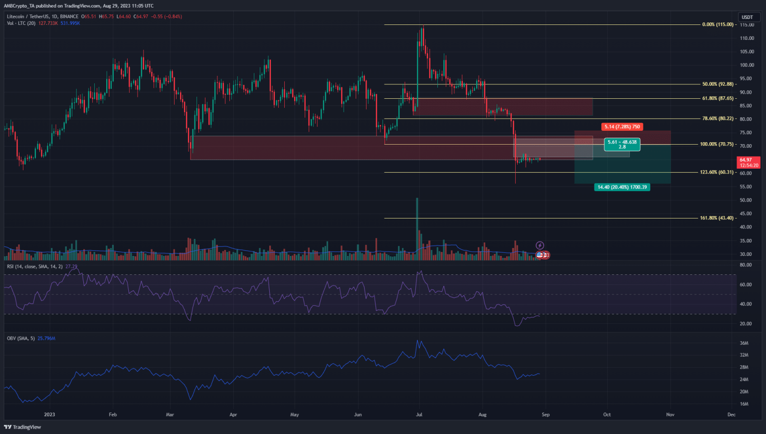 LTC short sellers can watch out for a bounce to this resistance level