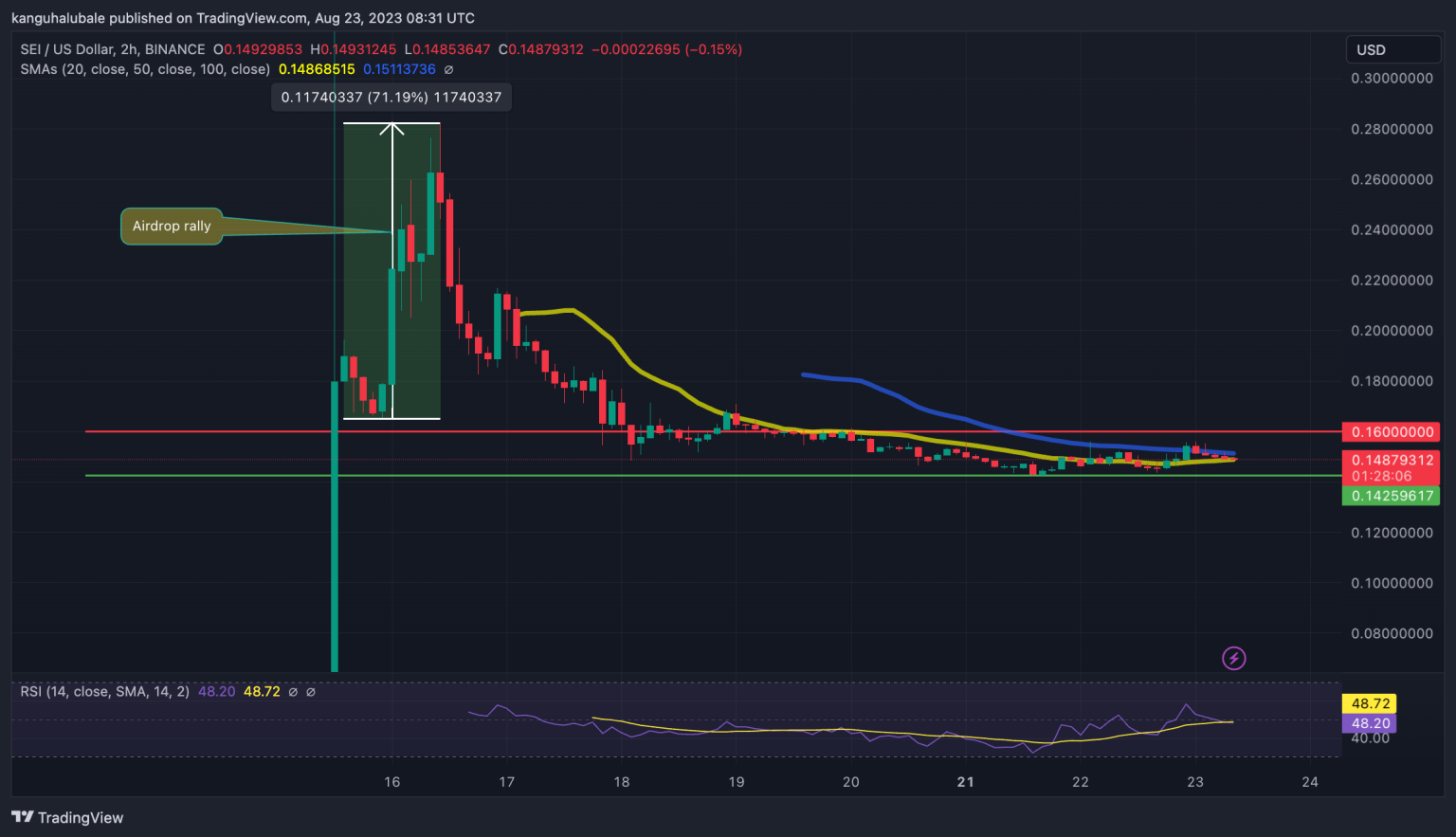 SEI Loses Momentum After 3% Advance